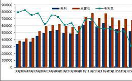 股神林园挑选公司的财务指标:产品毛利率要高、稳定而且趋升