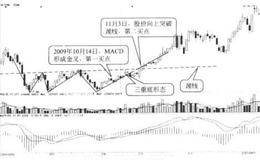 三重底、三重顶形态与MACD指标结合实战应用 