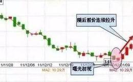 抄底逃顶的指标有哪些？抄底逃顶指标的公式是什么？