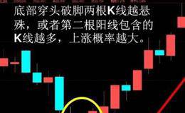 收盘价线性回归预测法定义、及应用