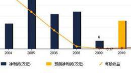 期货w底形态是什么样子的？W底的构成要素有什么条件？