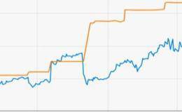 两个w底形态代表什么含义？w底形态的内在成因是什么？