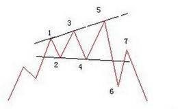 什么是反转形态中的喇叭形？它的卖出信号是什么？