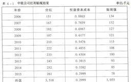 红利政策与贴现率有什么关系？