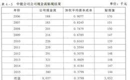 什么是公司现金流贴现法？它与股权现金流贴现法有什么区别？