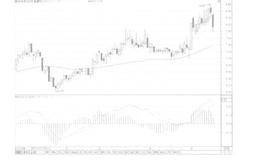 如何根据“MACD指标”把握买卖点？