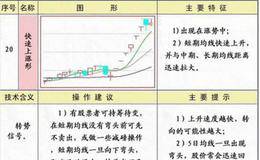 快速上涨形均线形态图解