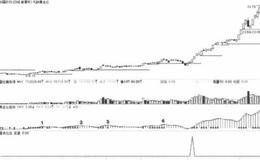 吃透连环波，把握个股轮炒机会