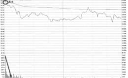 实战分时量波：急升波，不可靠