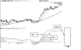 MACD的原理及应用有哪些？如何理解MACD的原理及应用？