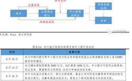 任泽平股市最新相关消息：任泽平点评6月金融数据：降息降准？问题出在结构！