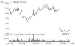 牛市里几次刻骨铭心的失误2？三一重工被看好的原因？