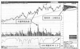 什么是洗盘期间的放量阴线