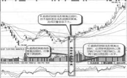什么是岛形底趋势背离？岛形底趋势背离的形态特征