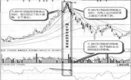 什么是倒V形趋势顶背离？倒V形趋势顶背离的形态特征